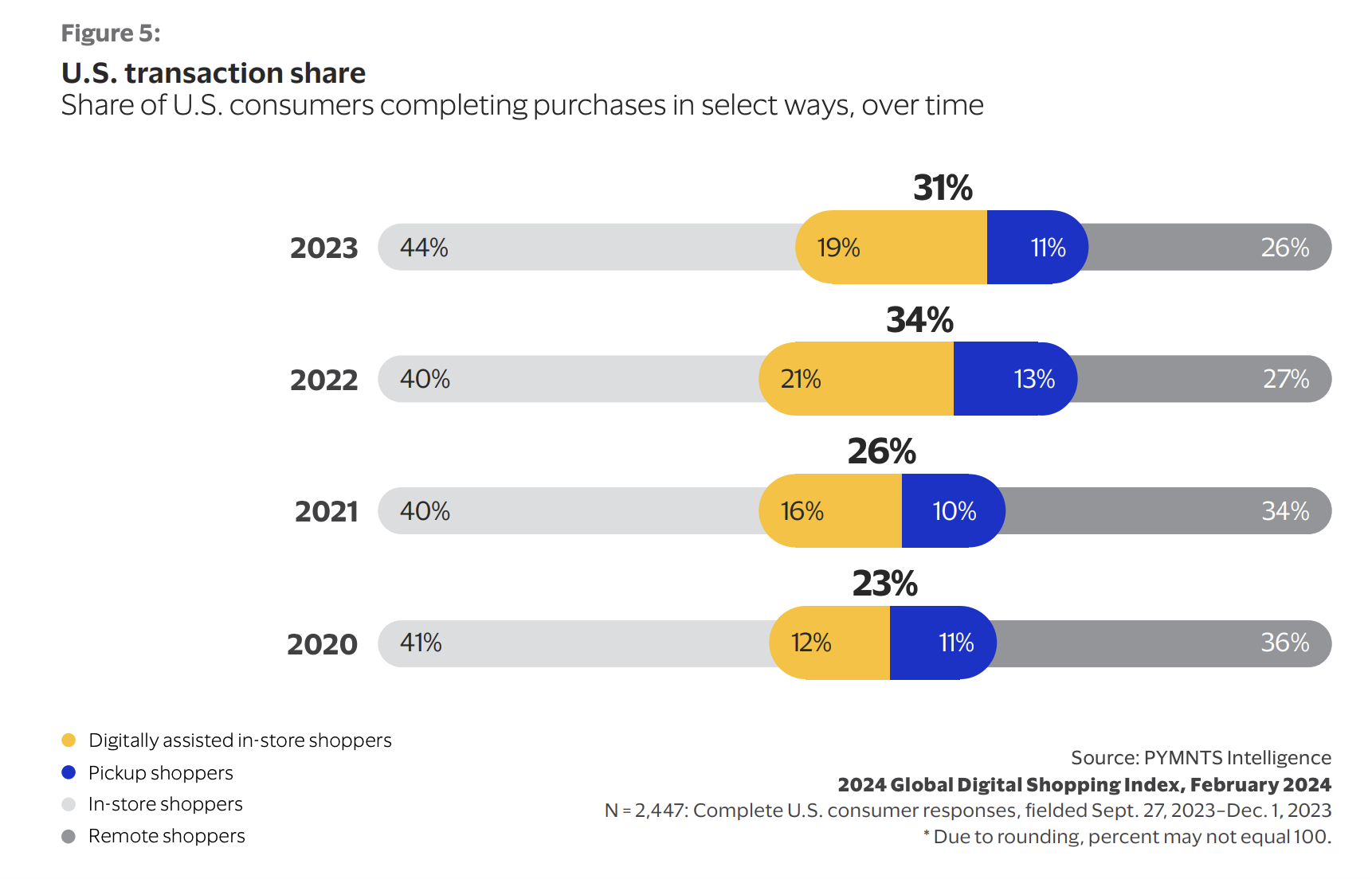 US Interest in Pure-Play eCommerce Drops 28% in 3 Years