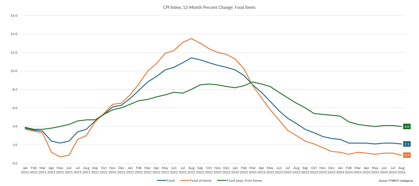 CPI numbers PYMNTS