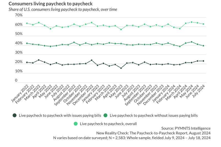 Consumers living paycheck to paycheck