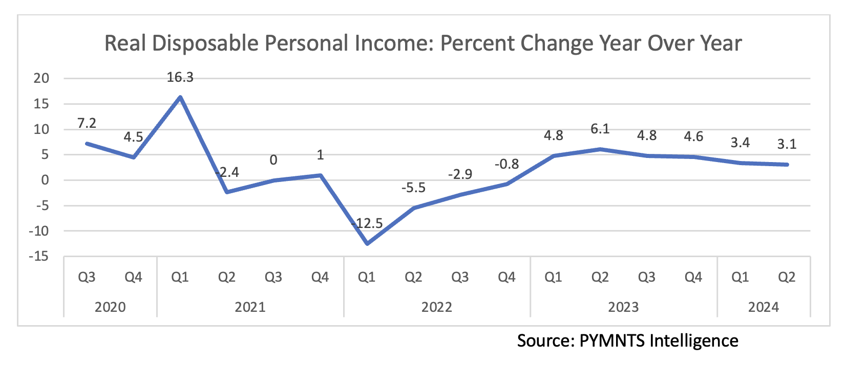 real disposable income