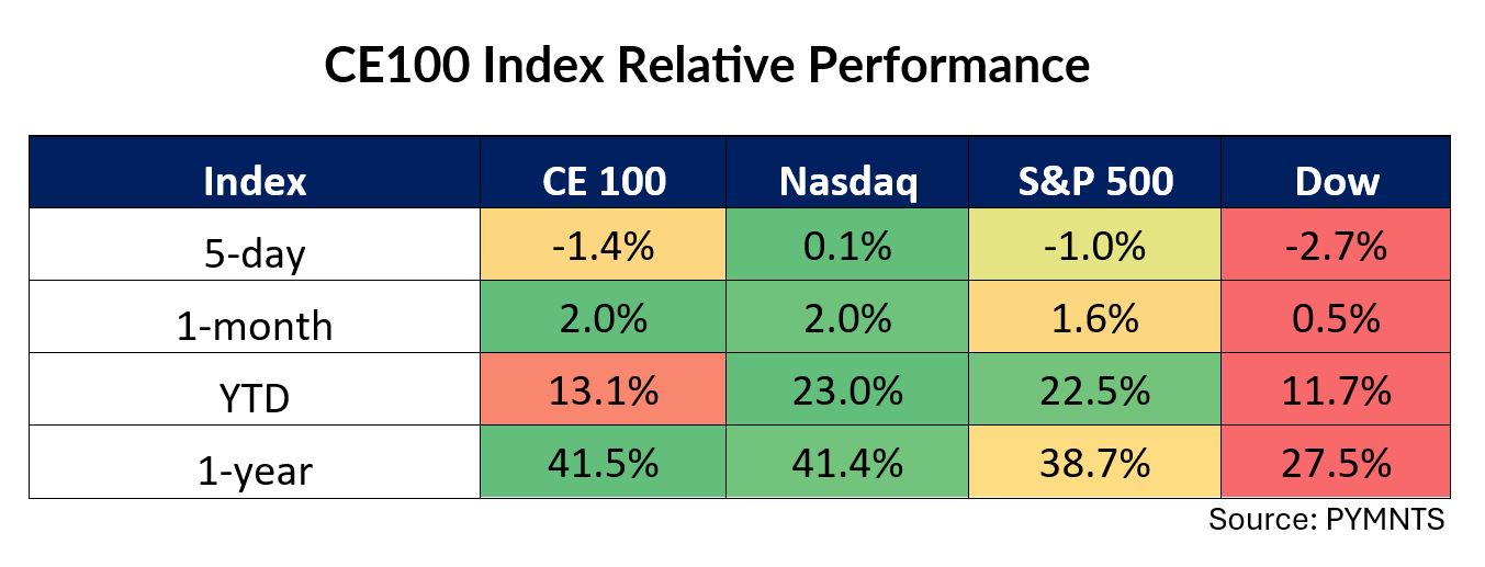 CE 100 Index