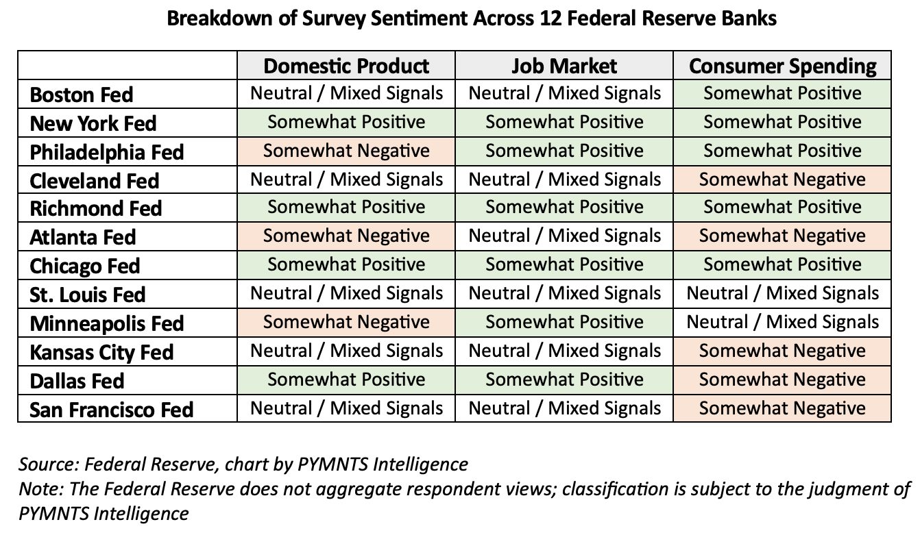 chart, Federal Reserve banks