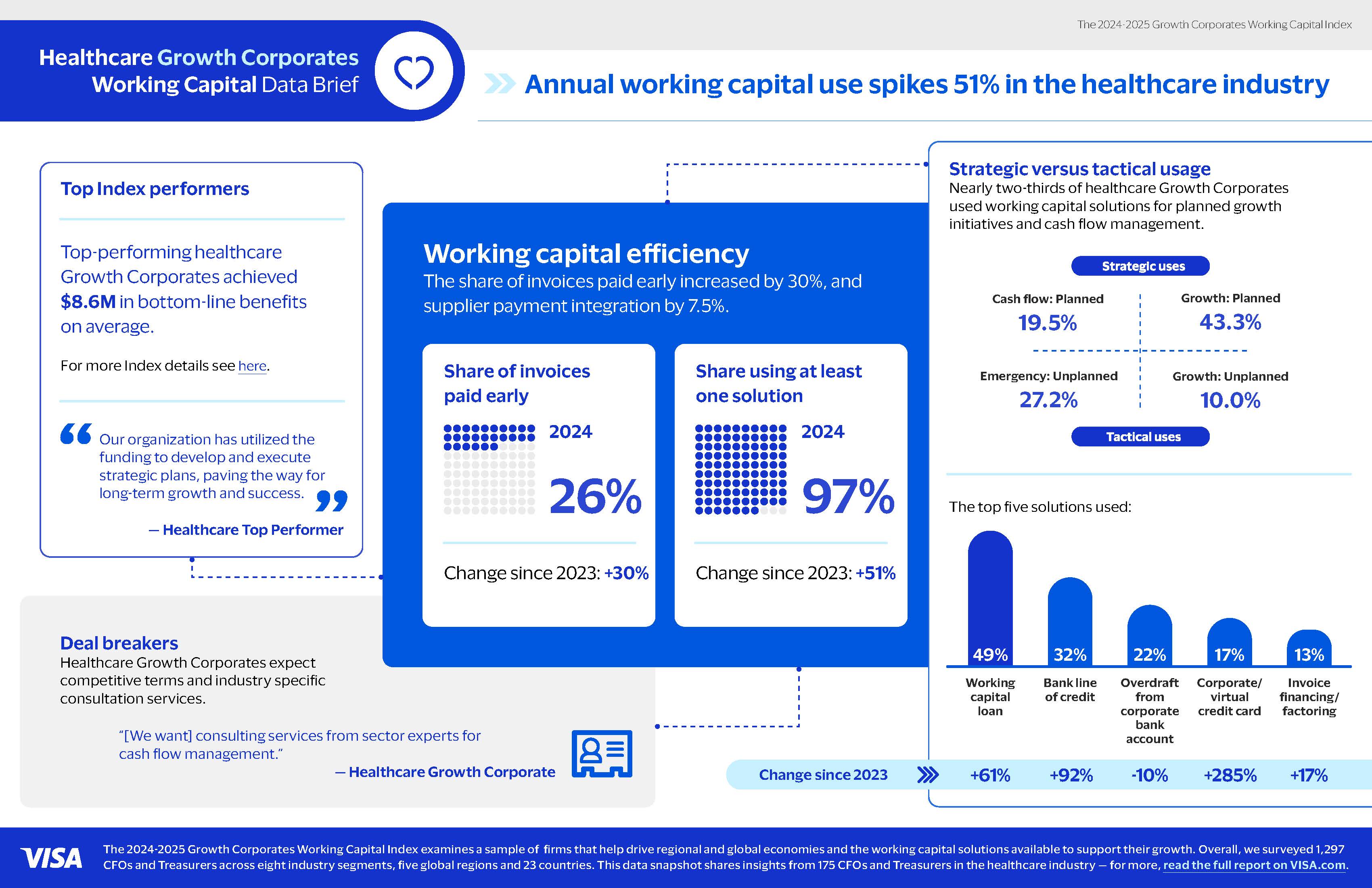 External working capital can be a game-changer for Growth Corporates. This fact sheet offers a look into use in the healthcare industry.