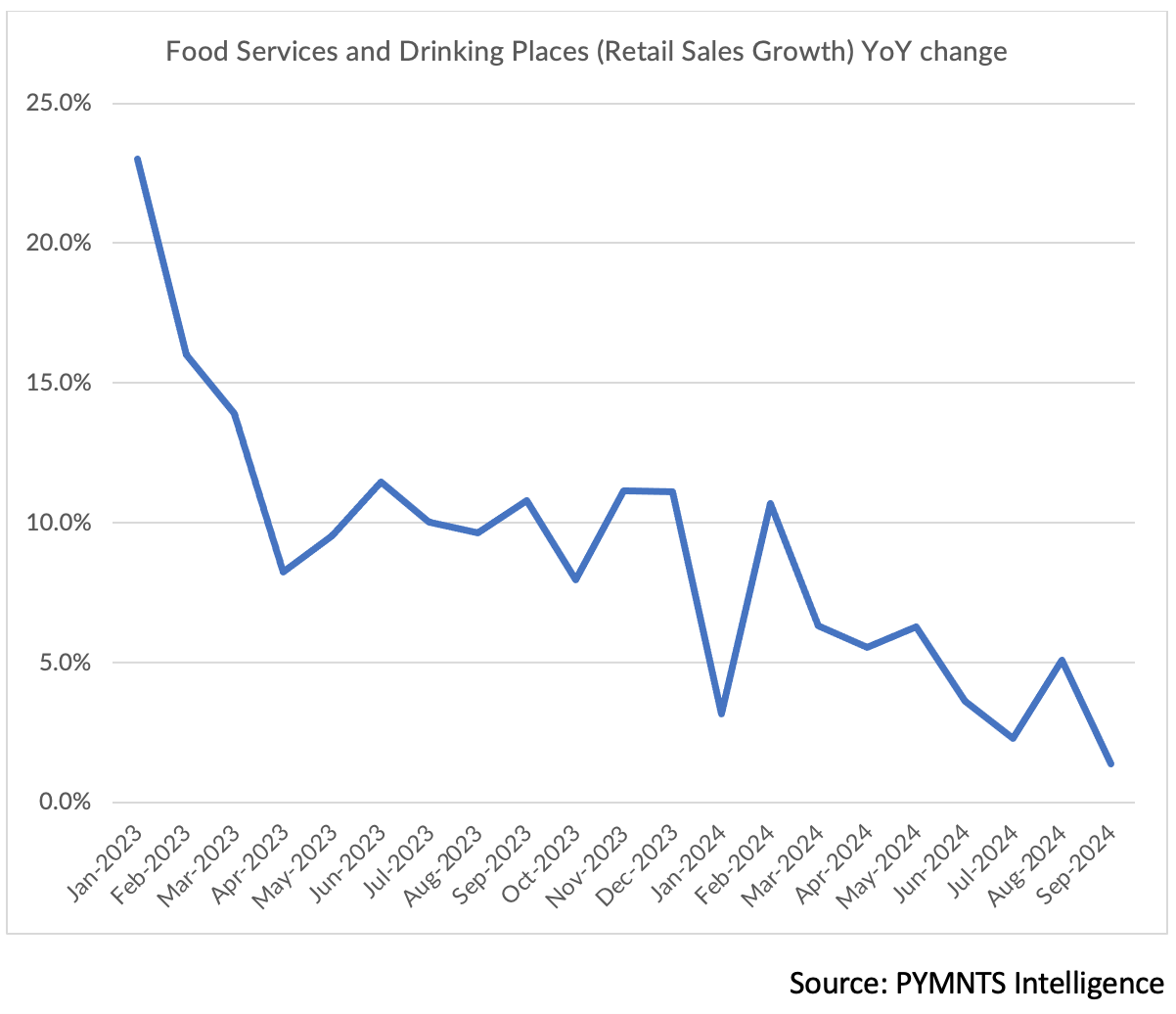 chart, food services sales