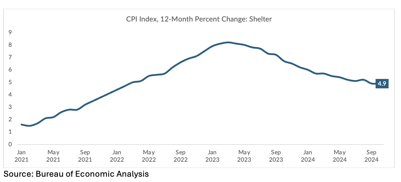 Housing, inflation, CPI