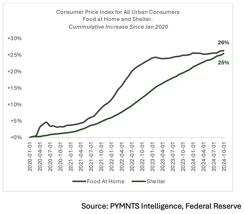 CPI Index, food, shelter, inflation