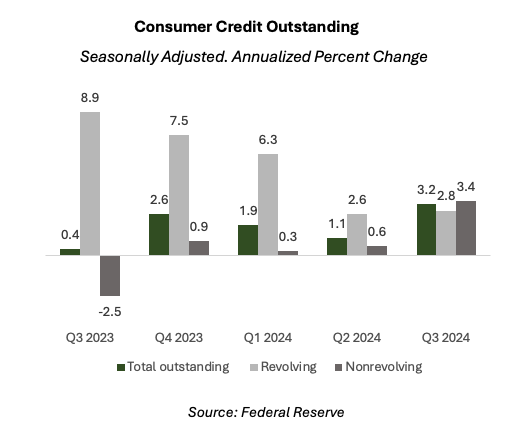 Consumer Credit Outstanding