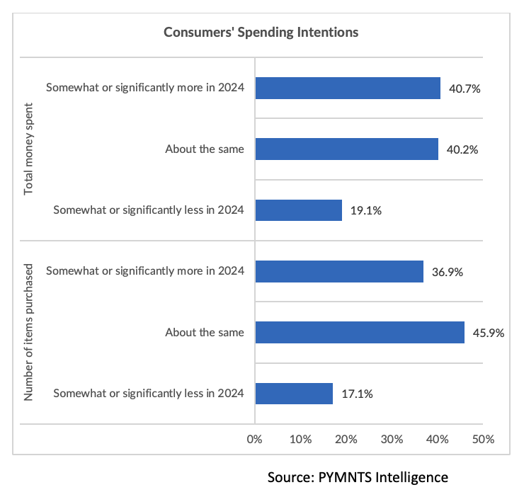 Consumers spending intentions