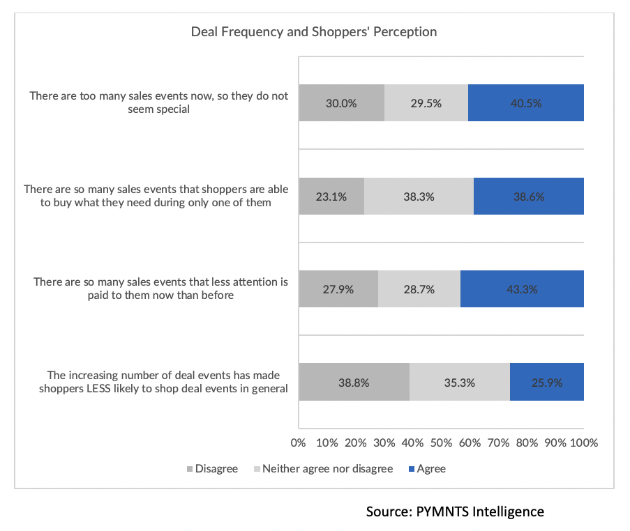 Deal frequency and shoppers perception