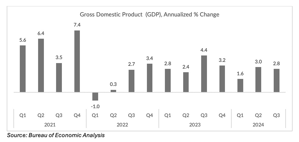 Gross Domestic Product Change