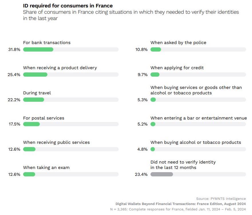 ID required for consumers in France