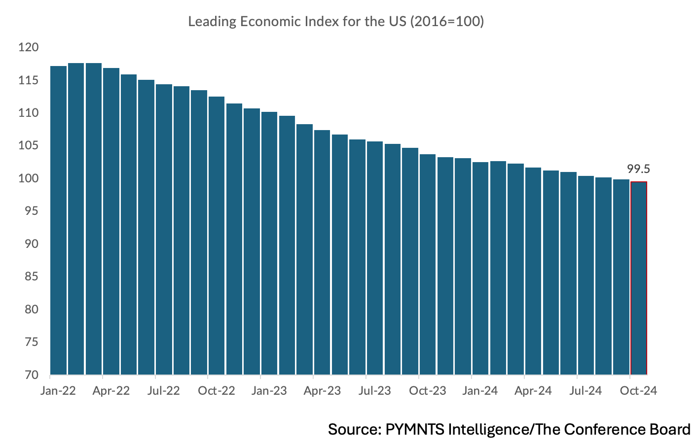 Leading Economic Index