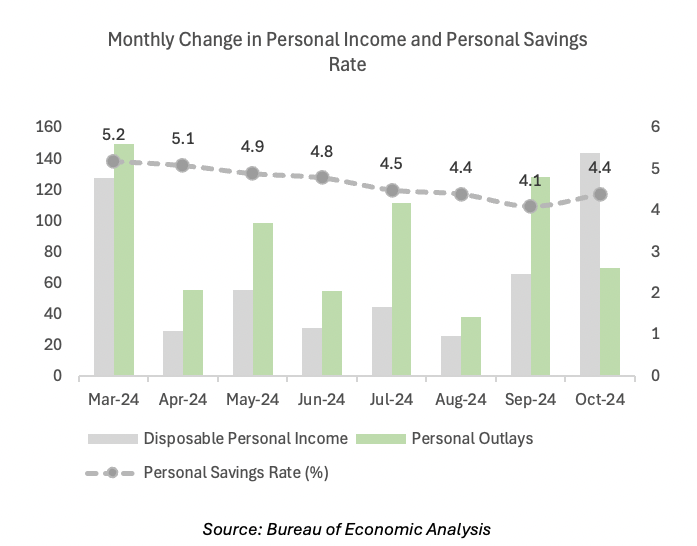 Monthly Change in Personal Income and Savings