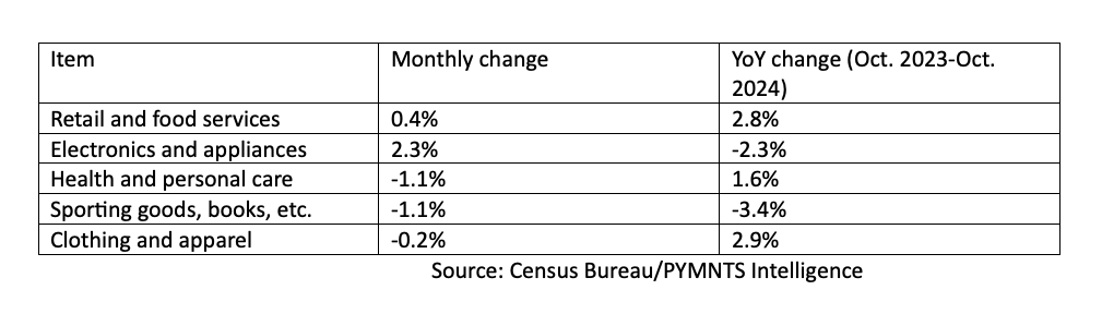 October retail sales