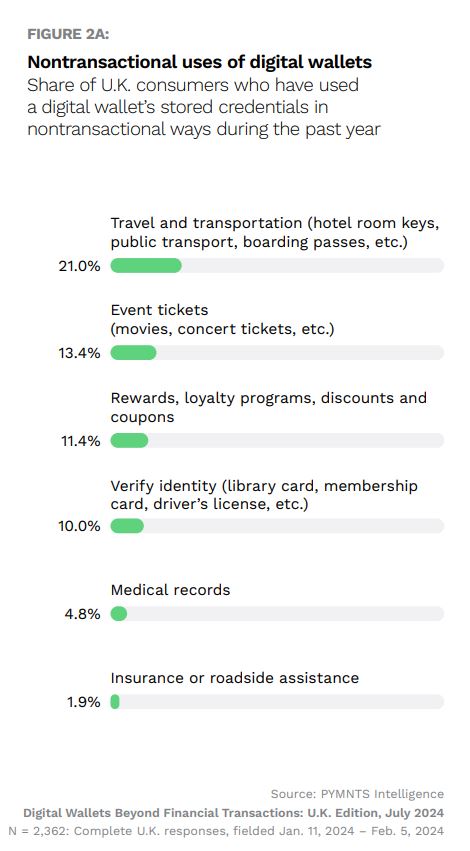 graphic, UK digital wallet use