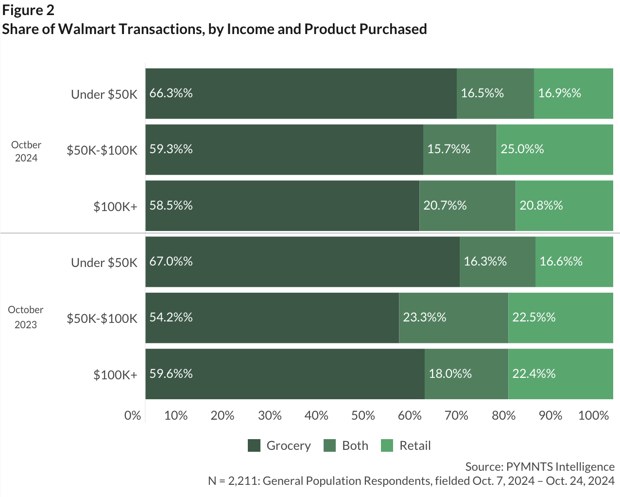 Walmart transactions, income, products