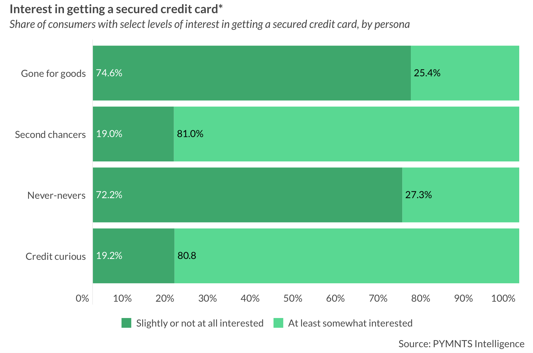 chart, interest in secured credit cards