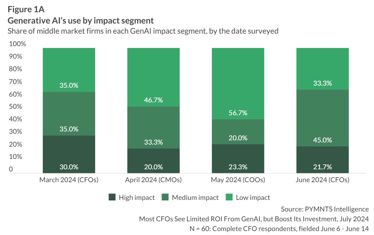 CFOs, AI