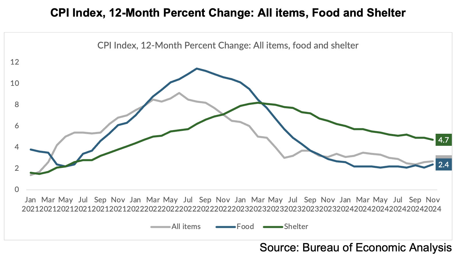 inflation change, CPI, food, shelter