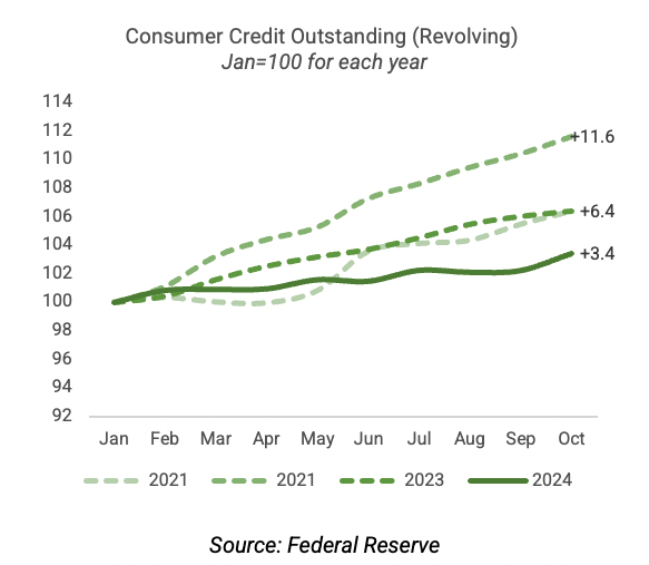 Consumer Credit Outstanding