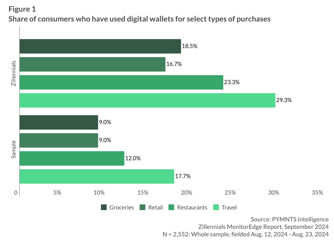 digital wallets