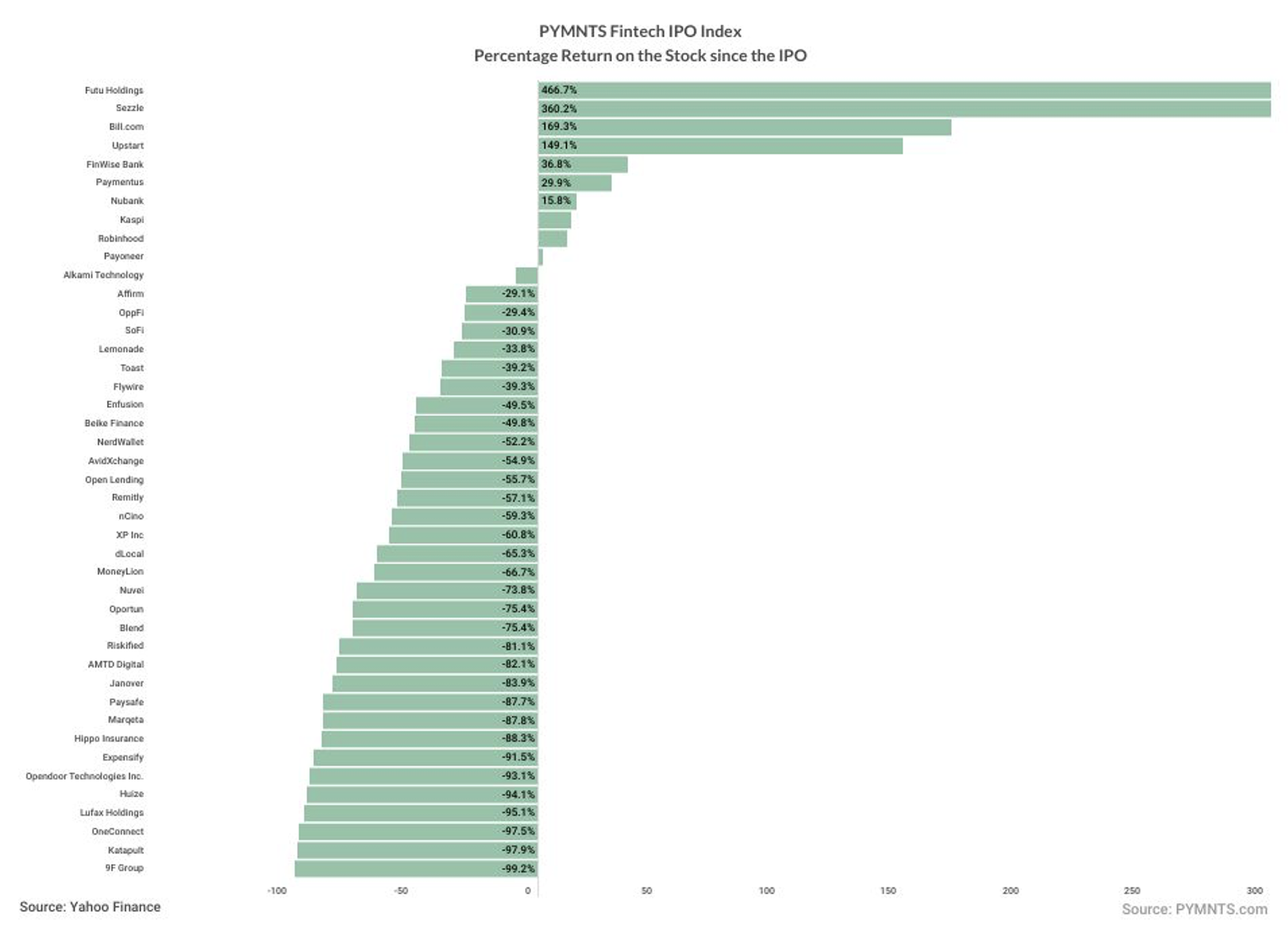 FinTech IPO Index