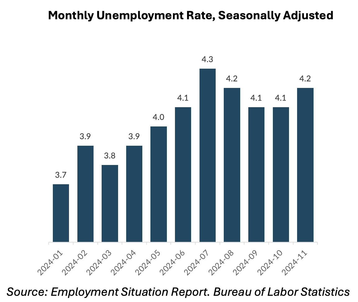 monthly unemployment rate