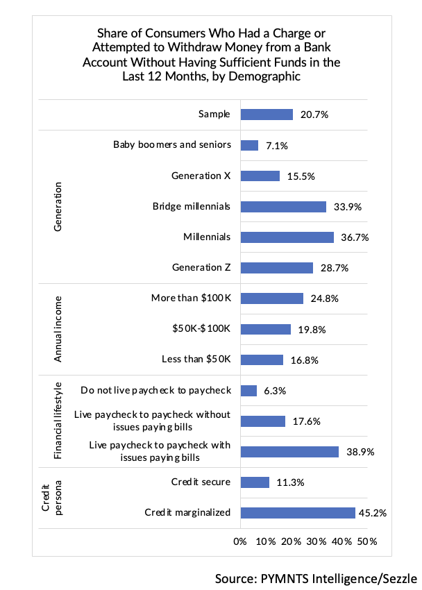 consumer overdrafts