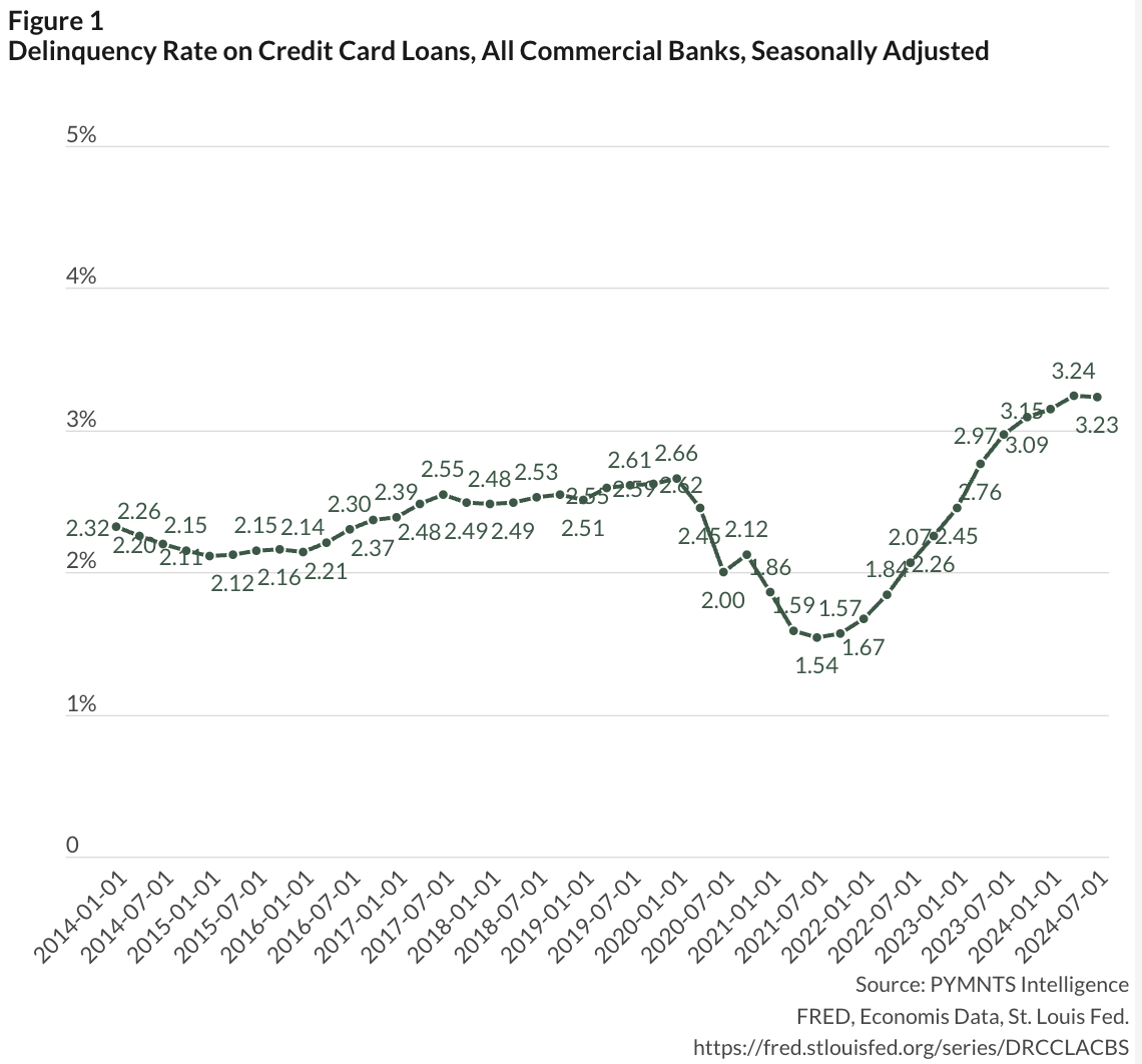 delinquency rate, credit card loans