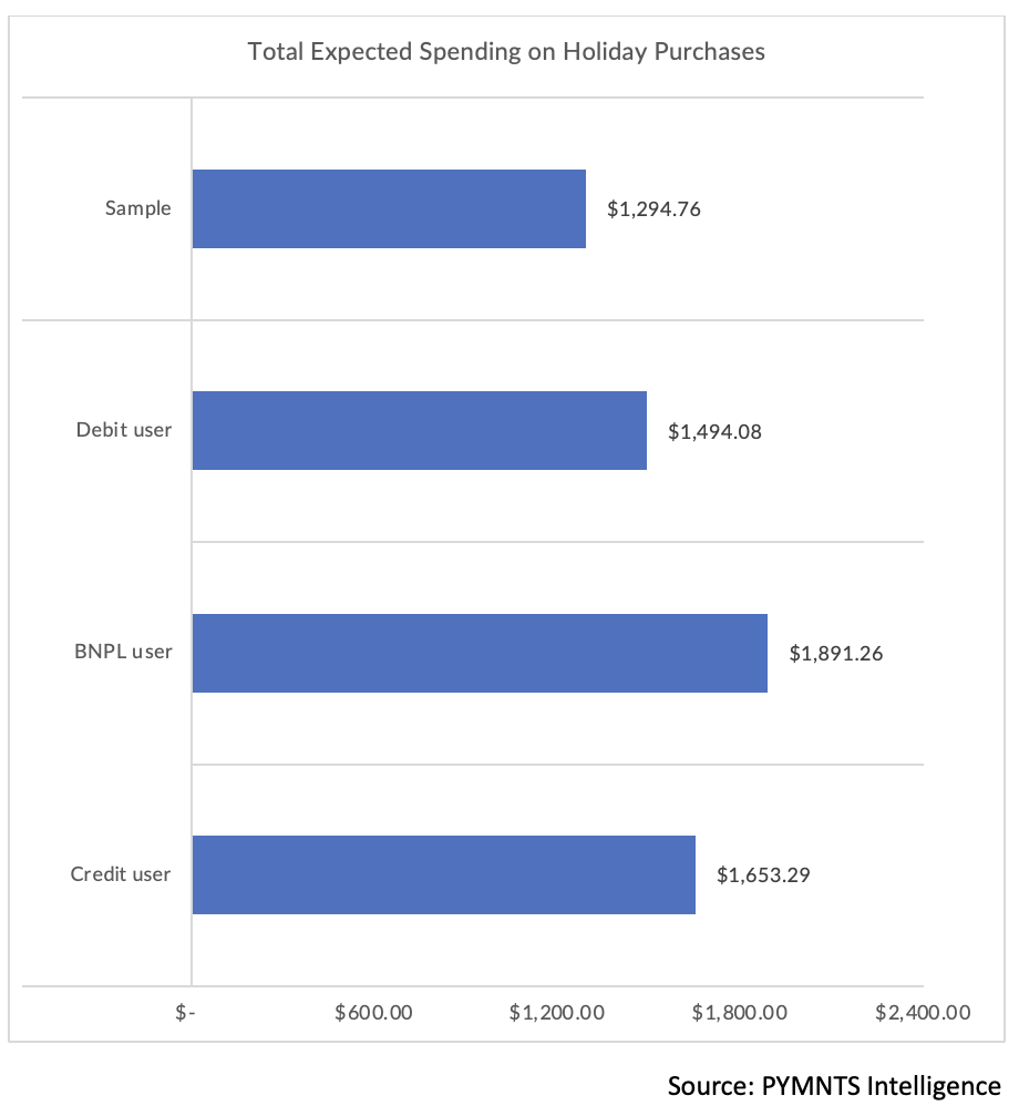 holiday shopping, BNPL, credit cards