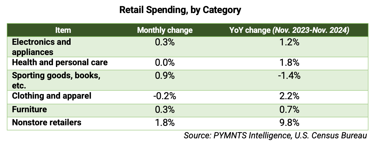 chart, retail spending by category