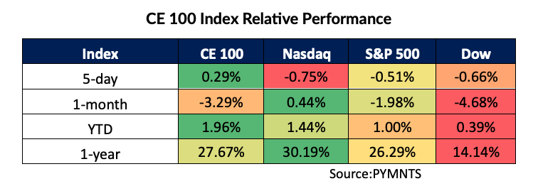 CE 100 Index Relative Performance