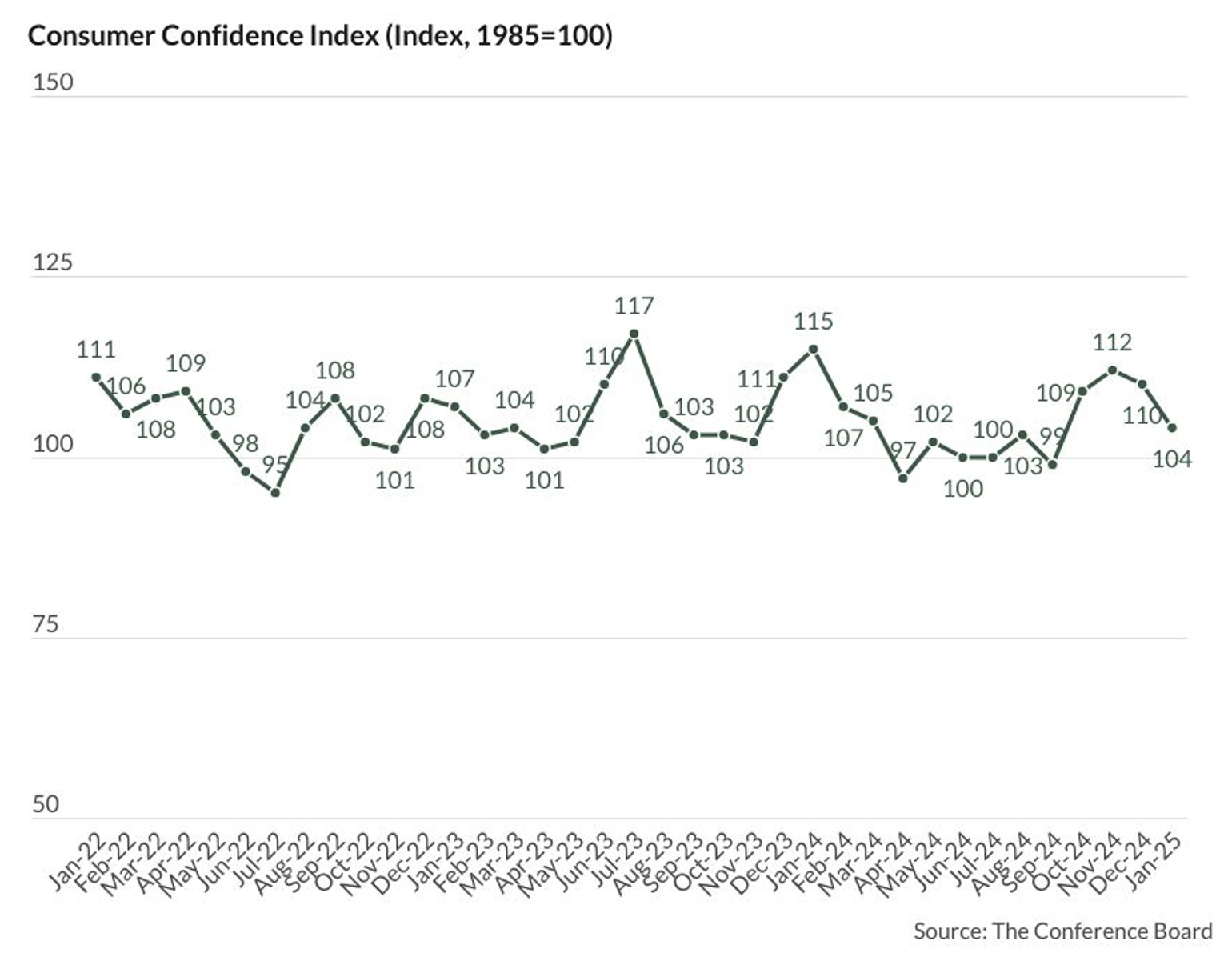 Consumer Confidence Index