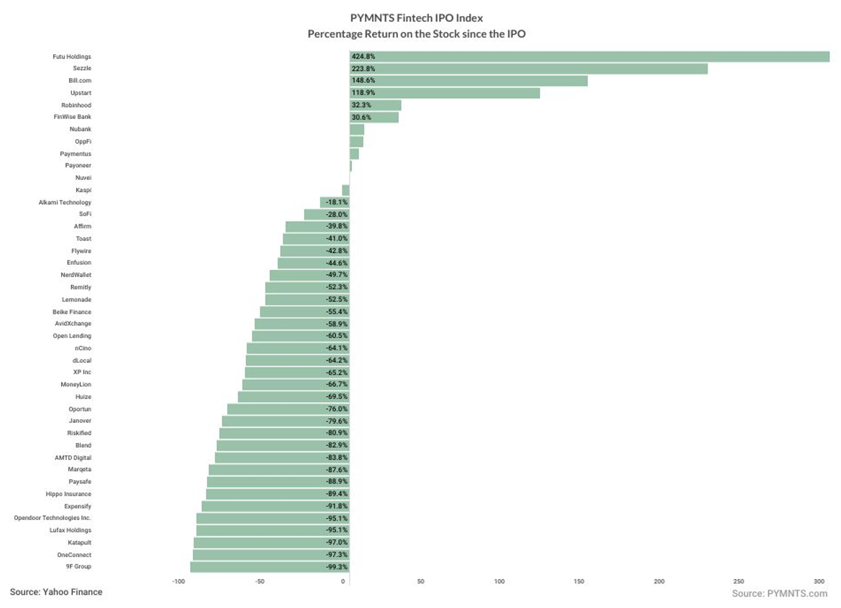 Fintech IPO Index