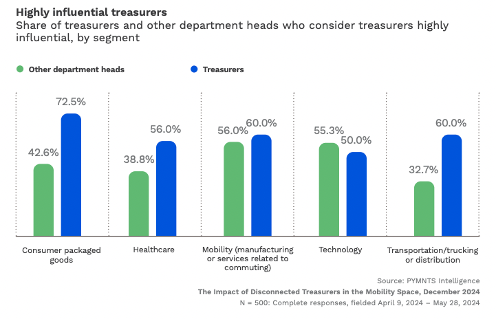 Highly influential treasurers