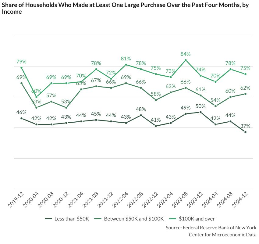 Household Spending Steady; Lower-Income Groups Feel the Heat