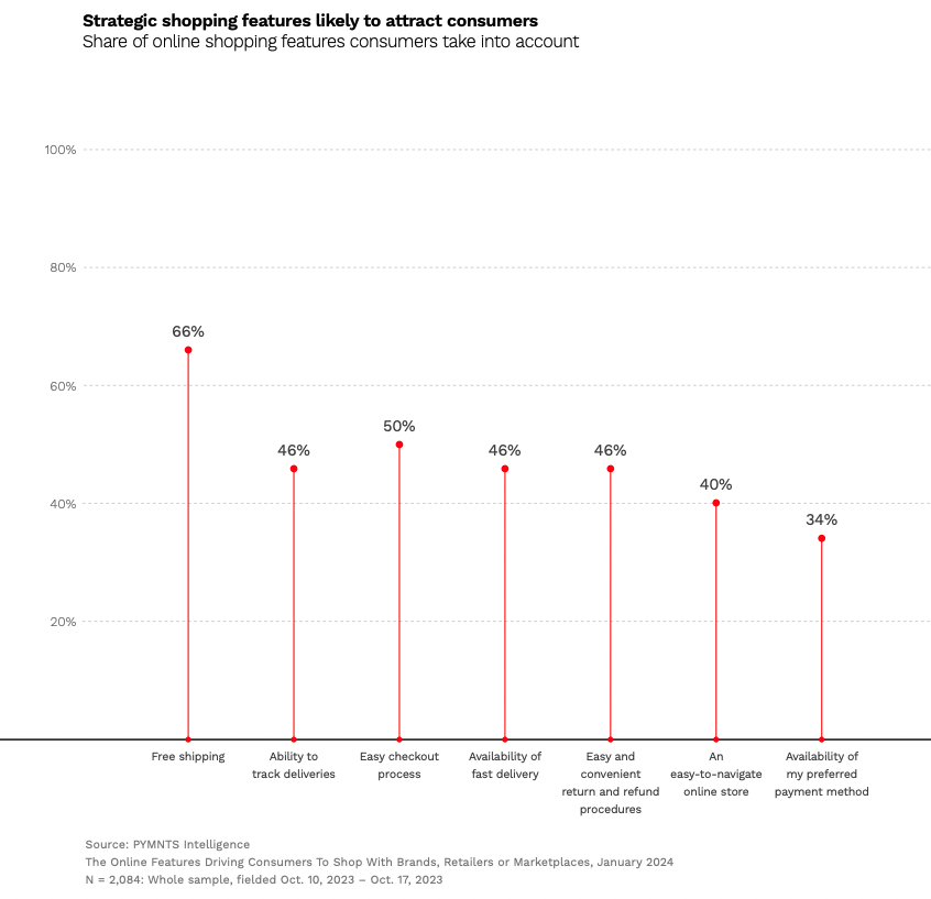 Strategic shopping features likely to attract consumers