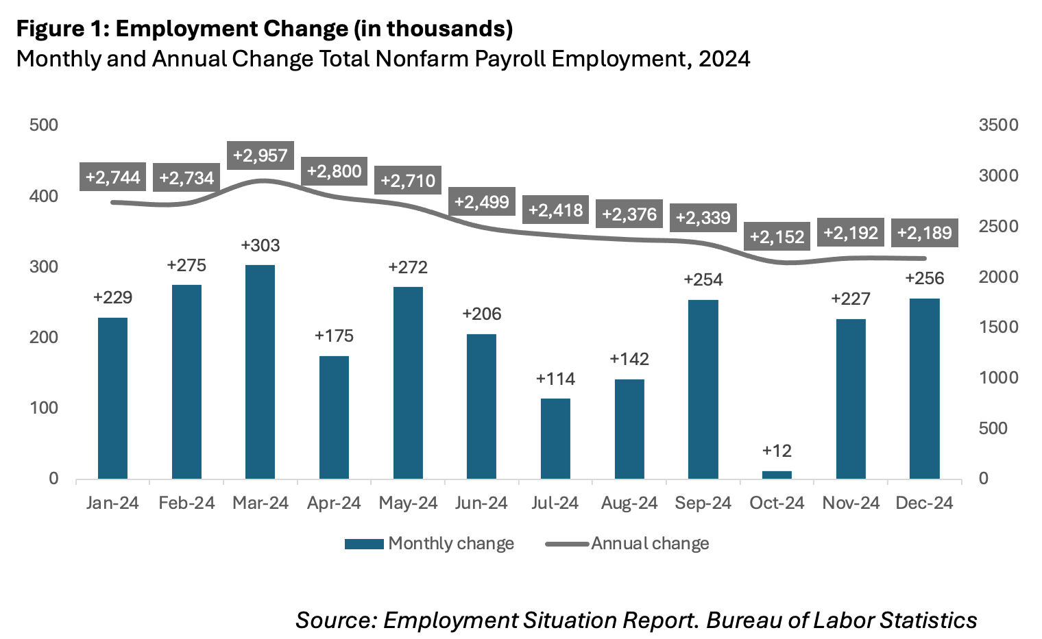 graph, employment