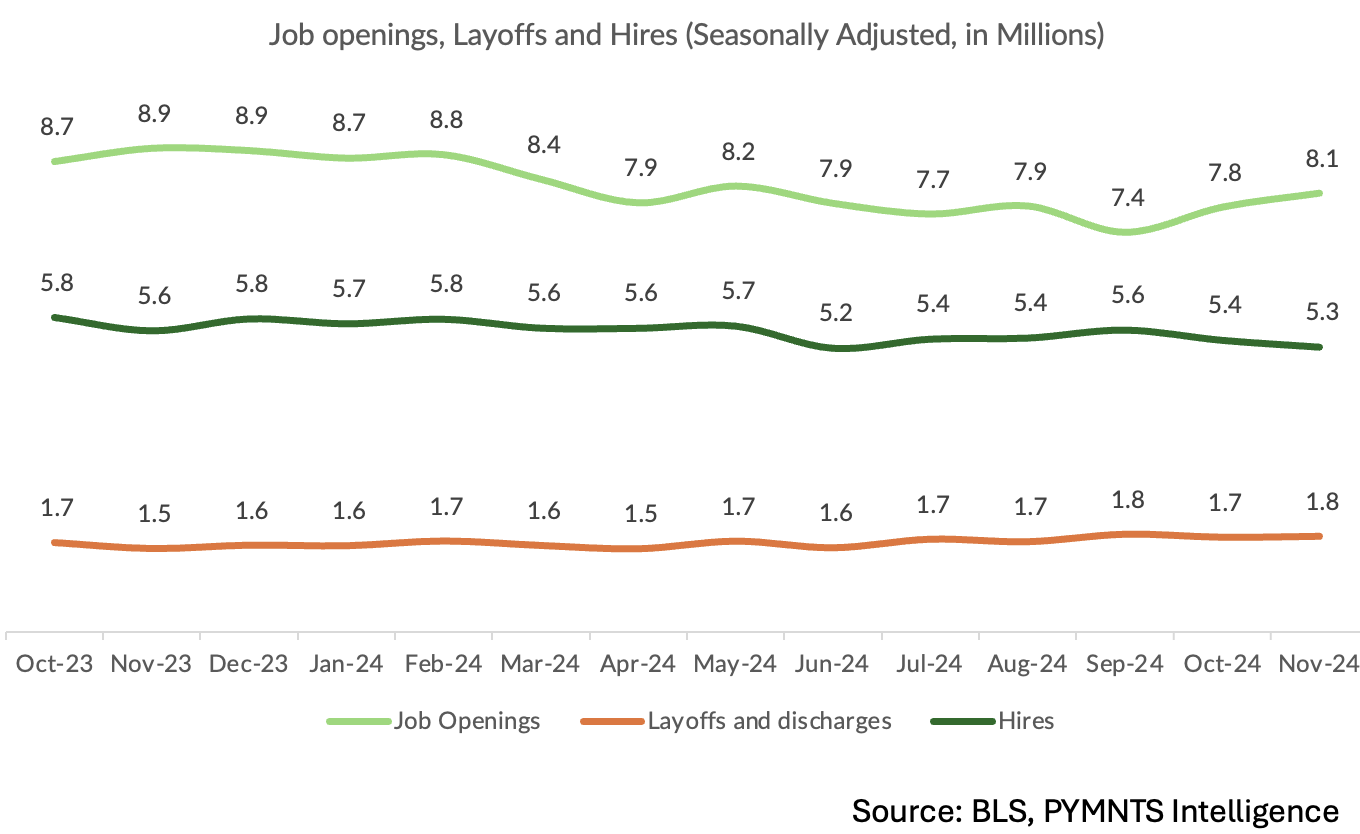 job openings, layoffs, hires