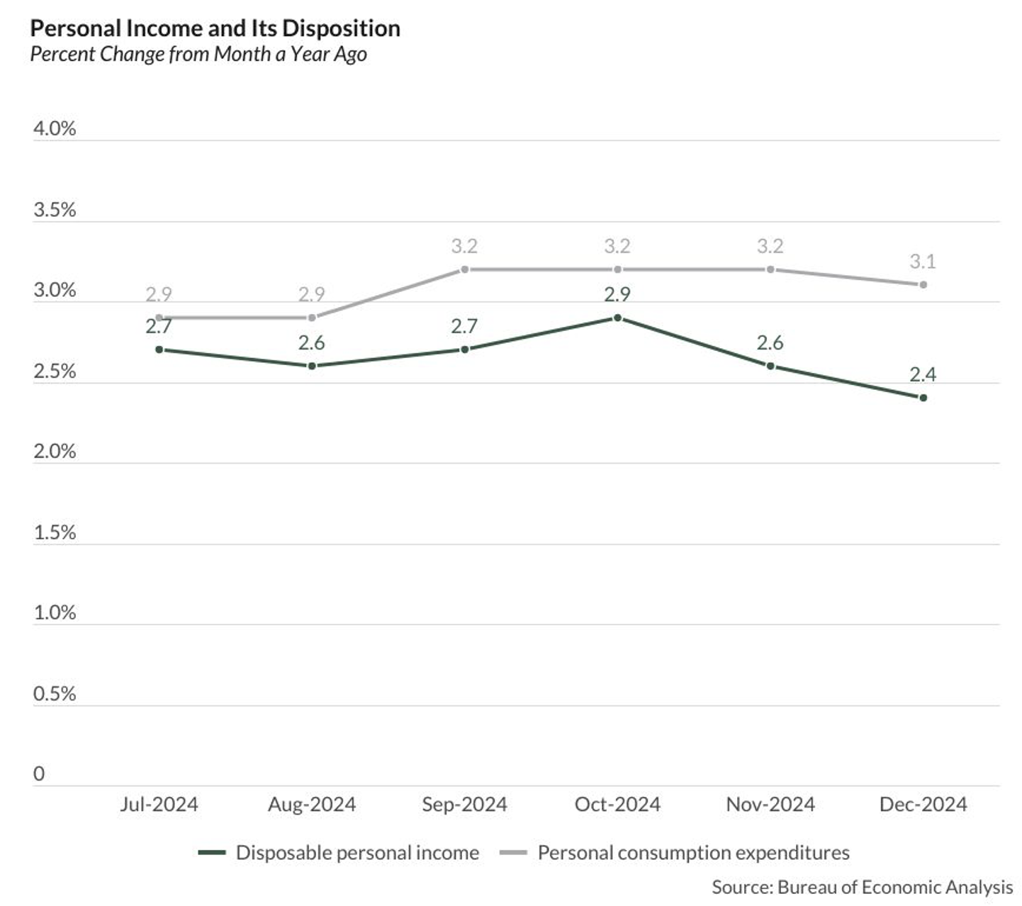 personal income, personal consumption