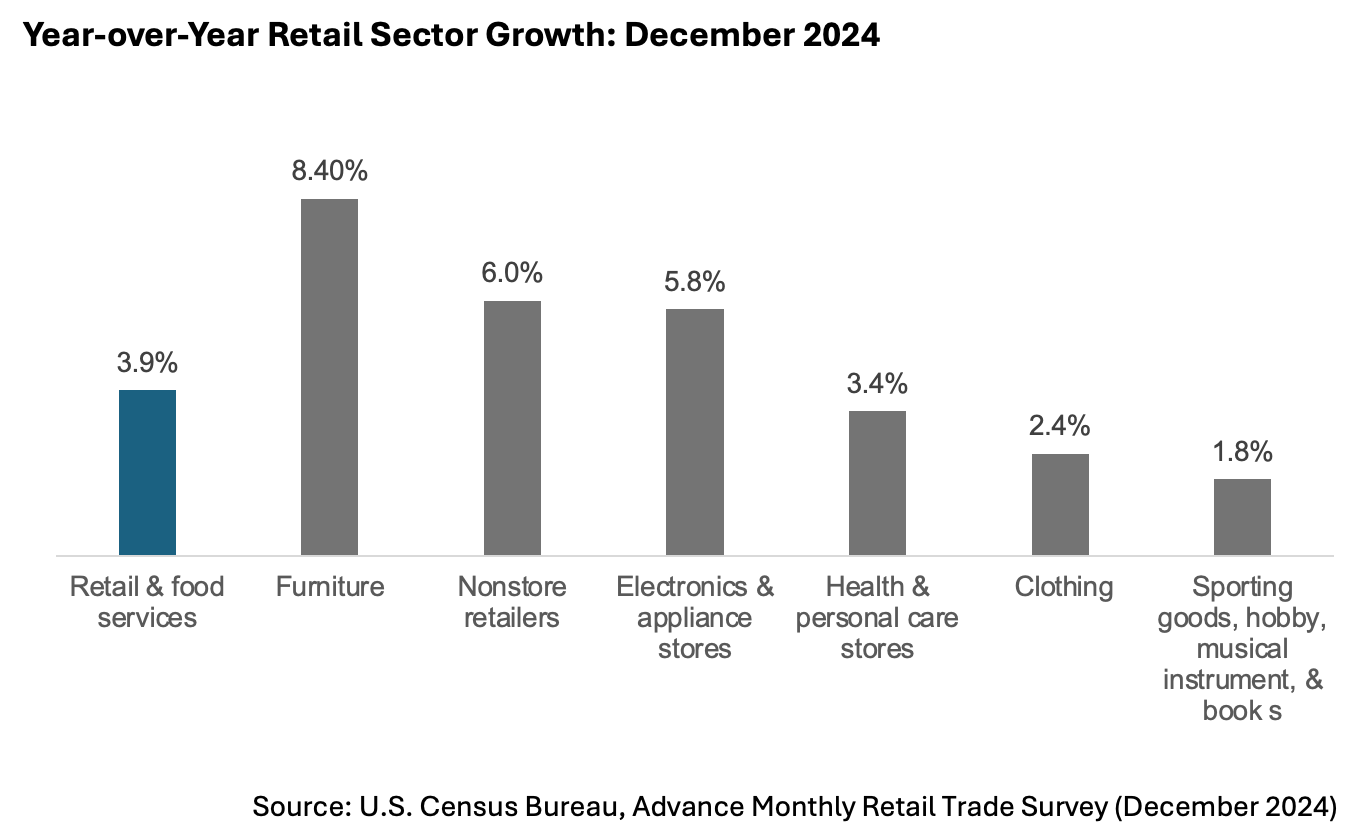 chart, retail sector growth