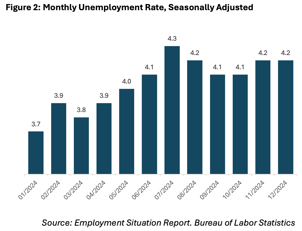 graph, unemployment rate