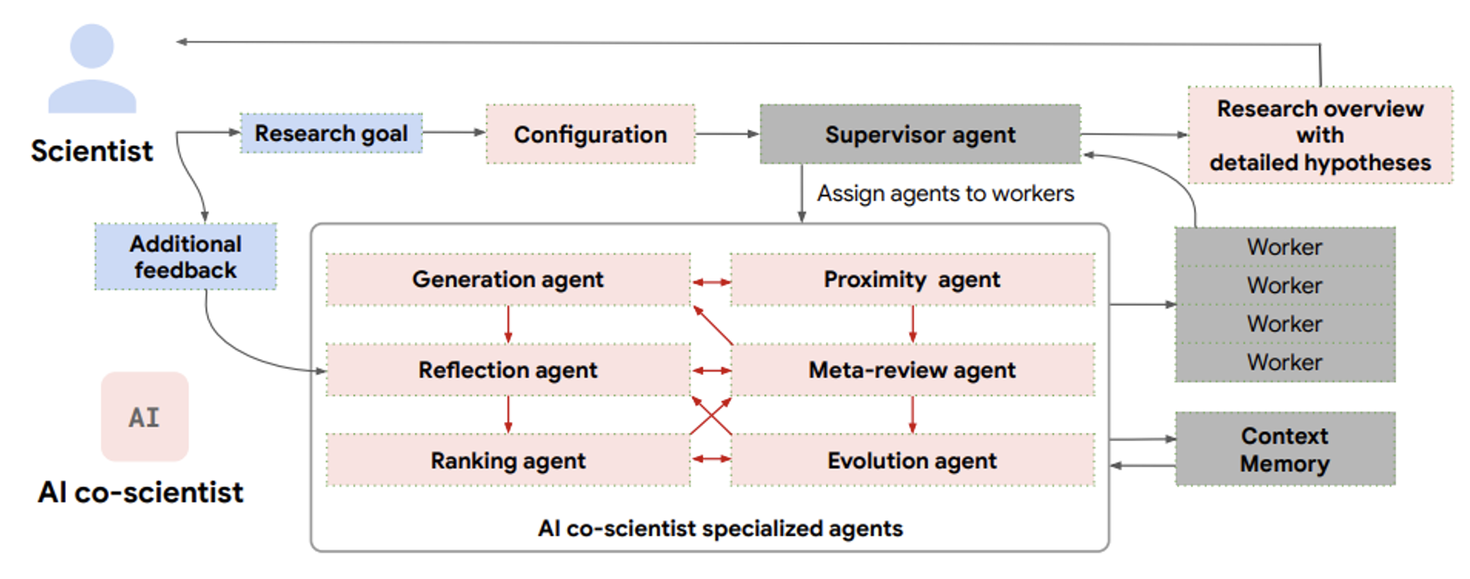 AI co-scientist