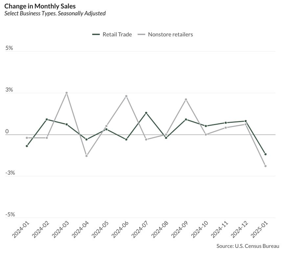 change in monthly sales