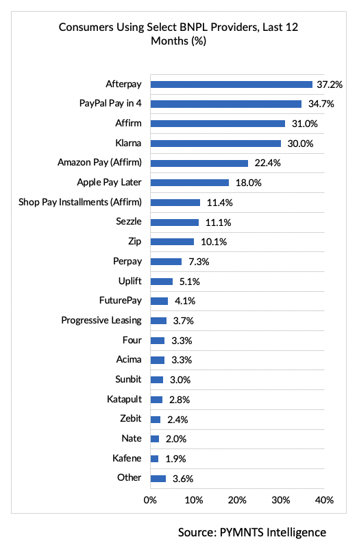 Consumers Using Select BNPL Providers