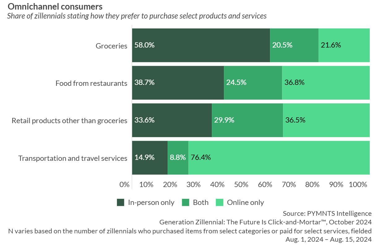 Omnichannel consumers