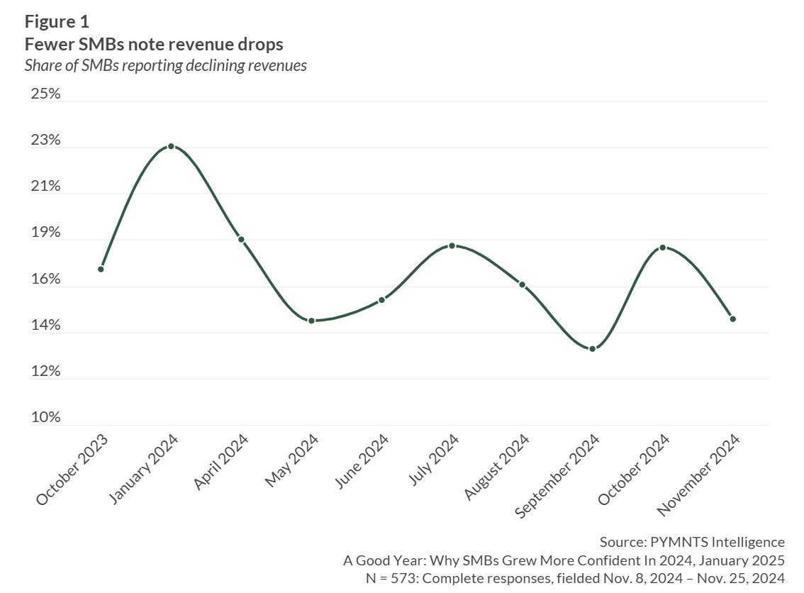 chart, SMB revenue