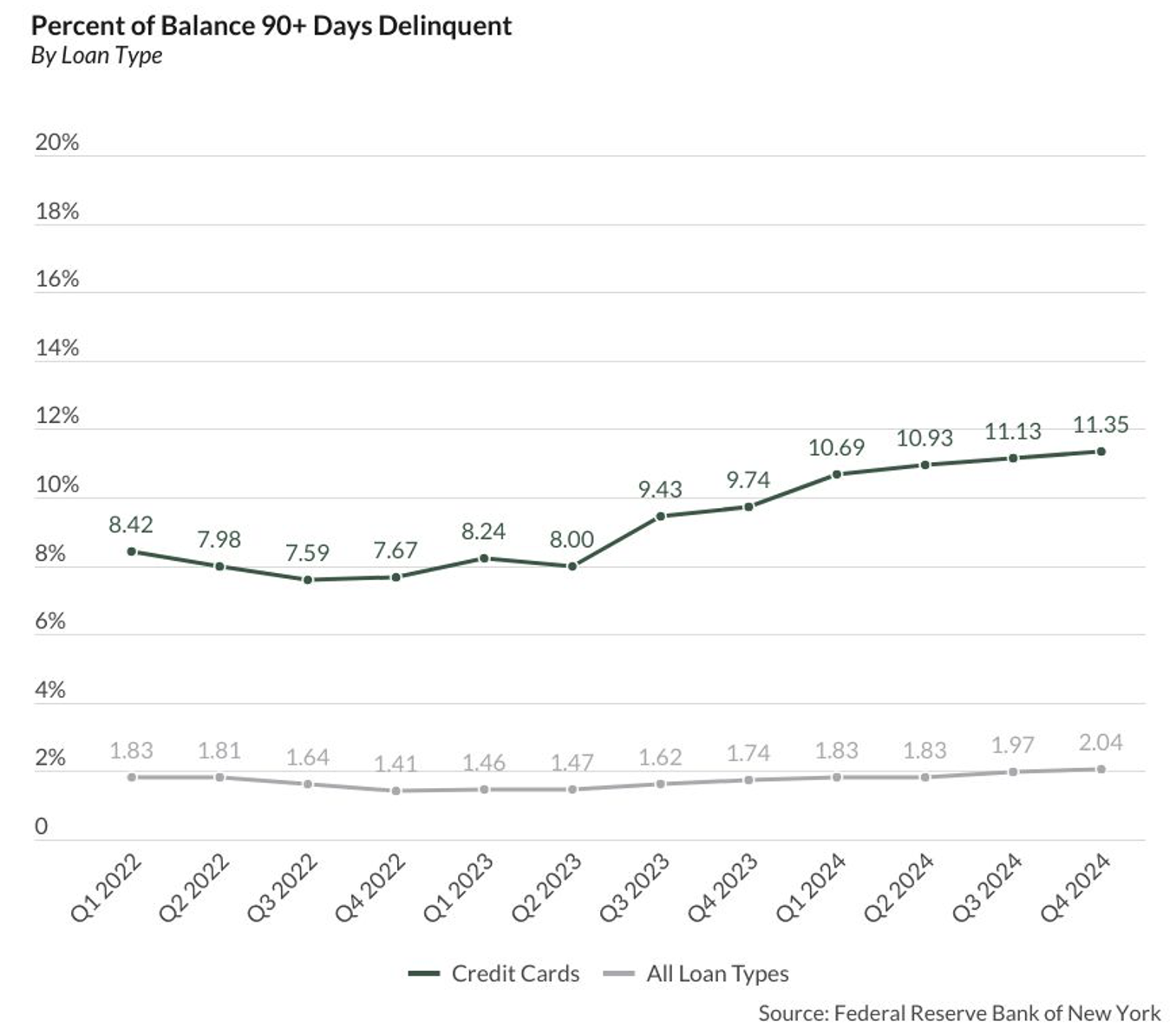 credit cards, loans, delinquencies