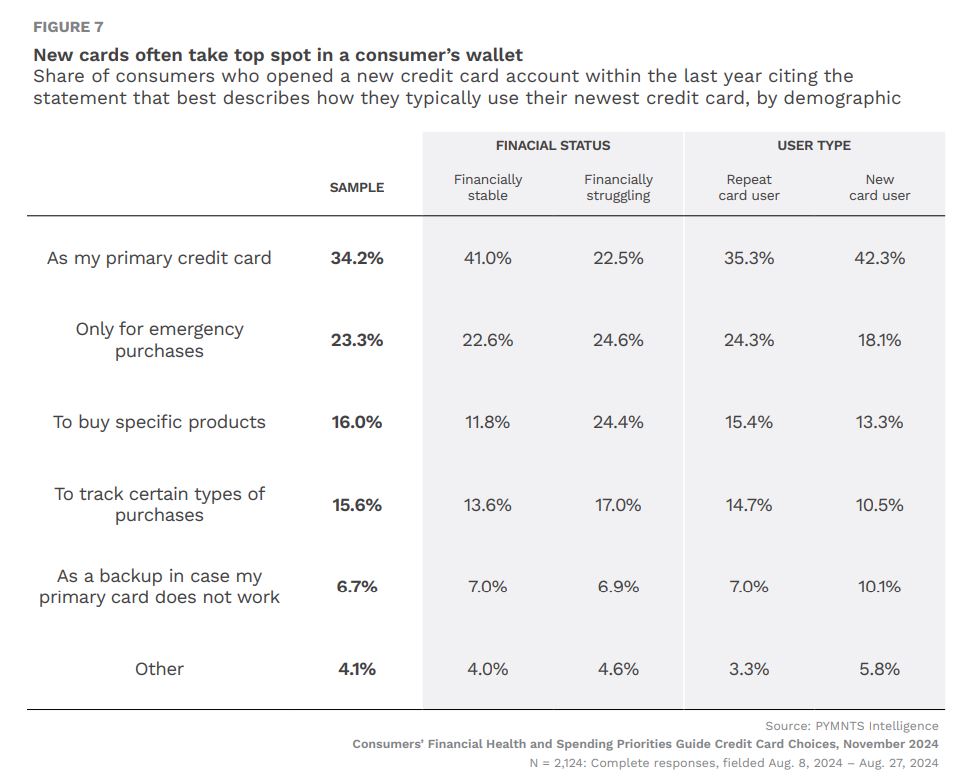 chart, credit cards