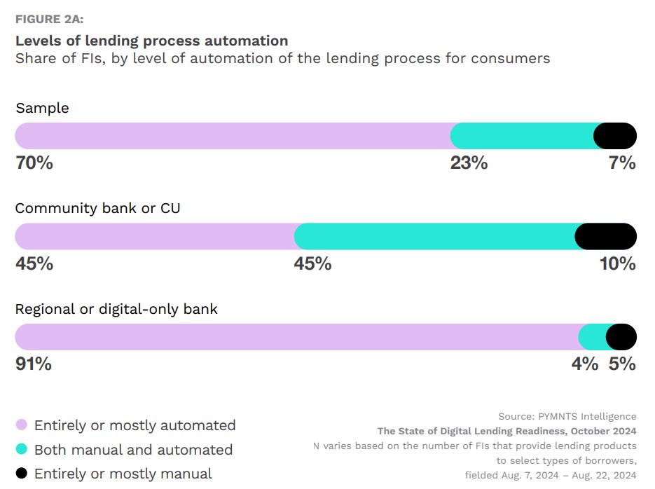 lending automation